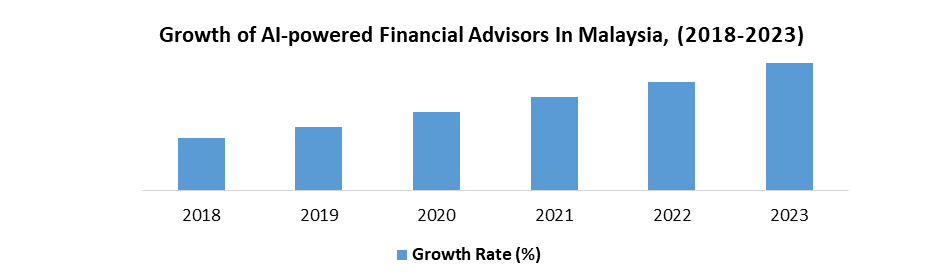AI Fintech Market in Malaysia1