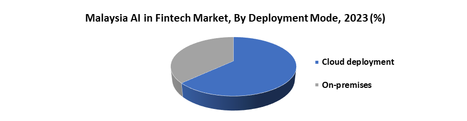 AI Fintech Market in Malaysia2