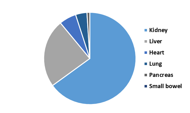 Air Ambulance Services Market