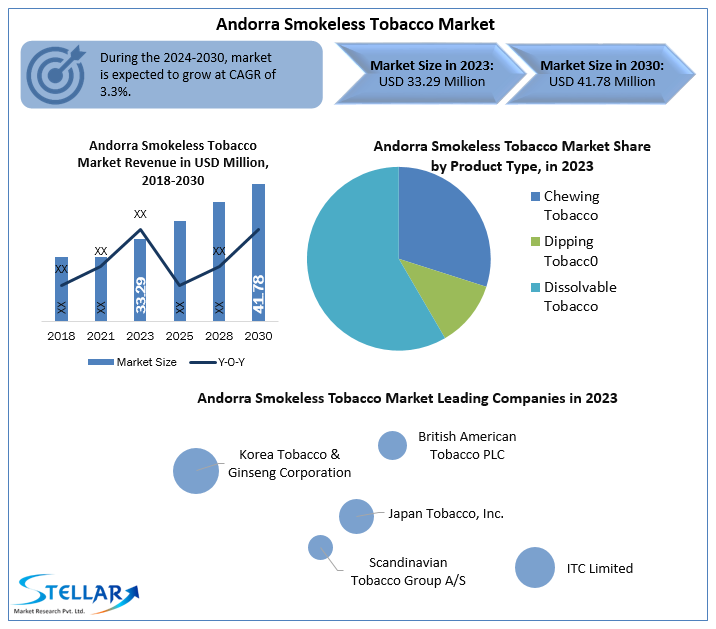 Andorra Smokeless Tobacco Market