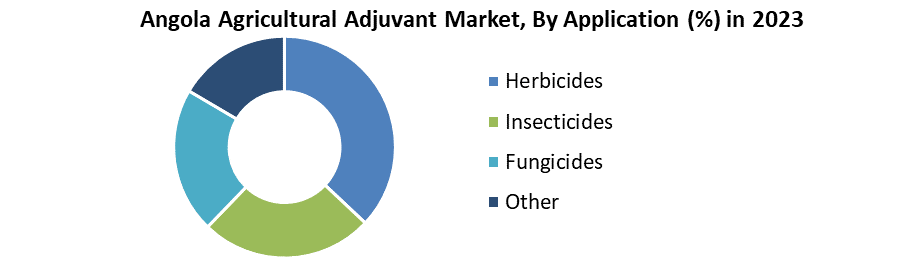 Angola Agricultural Adjuvant Market