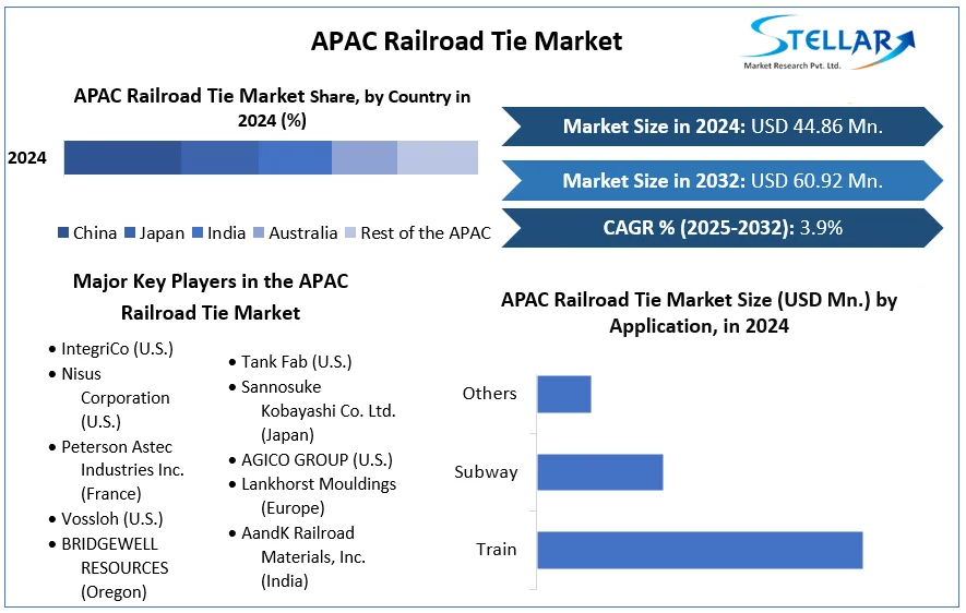 APAC Railroad Tie Market cagr