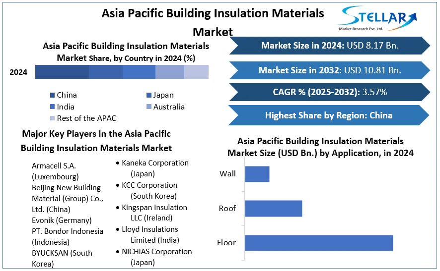 Asia Pacific Building Insulation Materials Market cagr