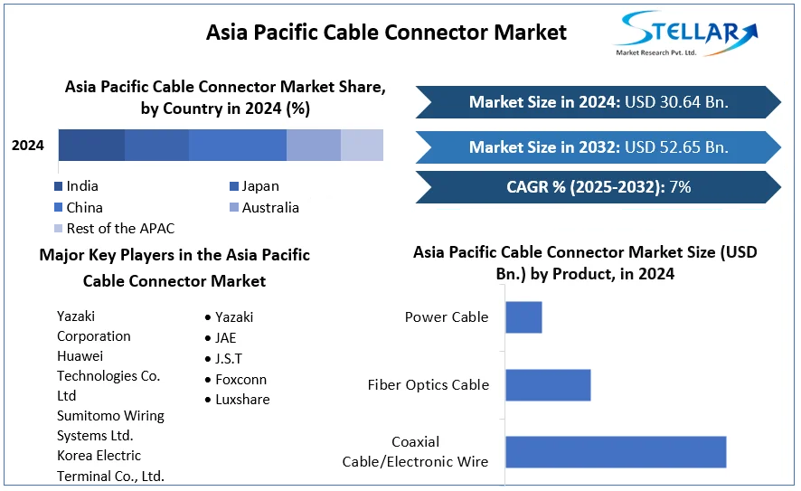 Asia Pacific Cable Connector Market cagr