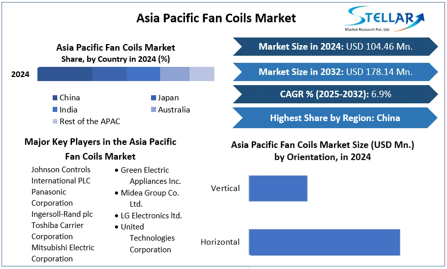 Asia Pacific Fan Coils Market cagr