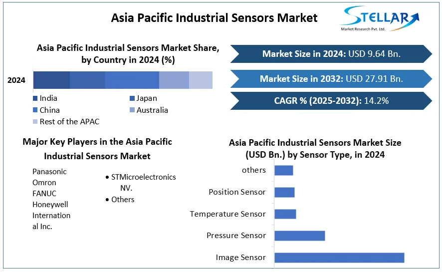 Asia Pacific Industrial Sensors Market cagr