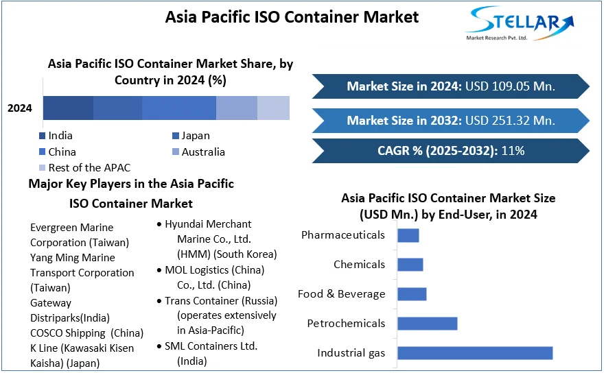 Asia Pacific ISO Container Market cagr