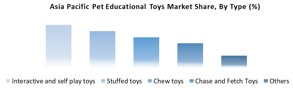 Asia Pacific Pet Educational Toys Market Share, By Type