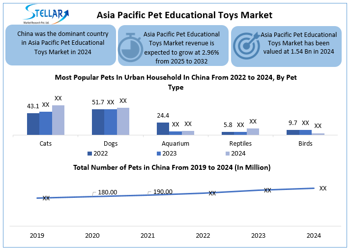 Asia Pacific Pet Educational Toys Market Snapshot