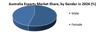 Australia Esports Market by Gender
