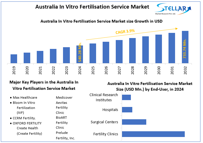 Australia In Vitro Fertilisation Service Market snapshot