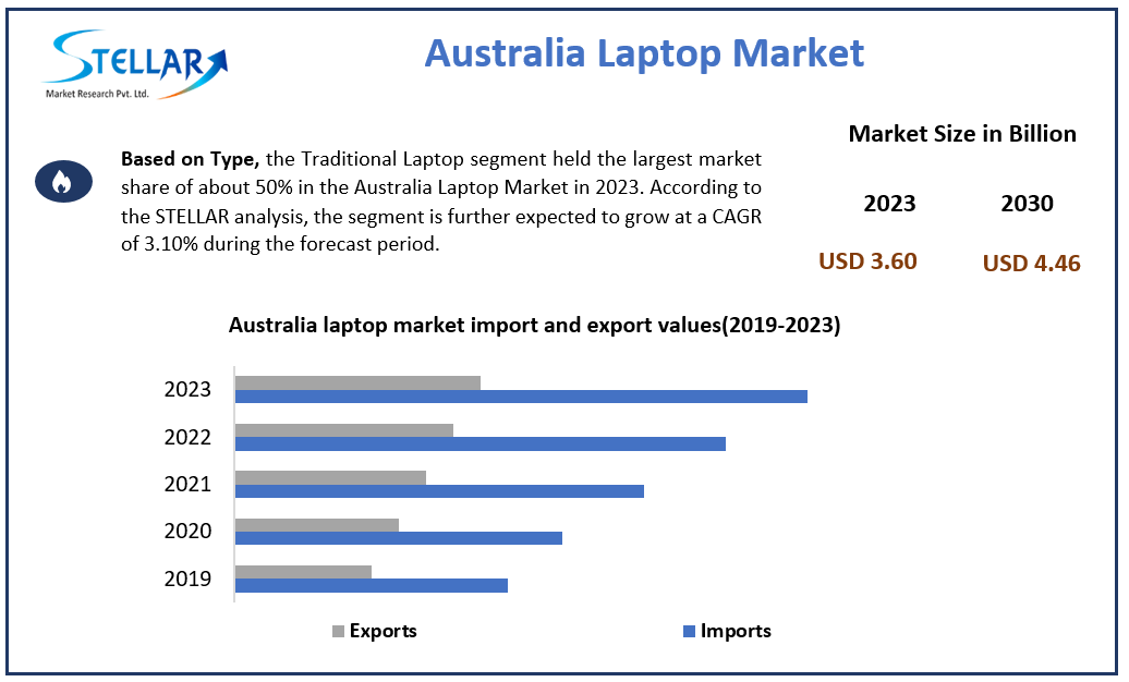 Australia Laptop Market
