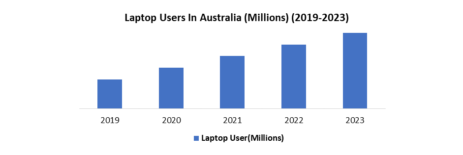 Australia Laptop Market1
