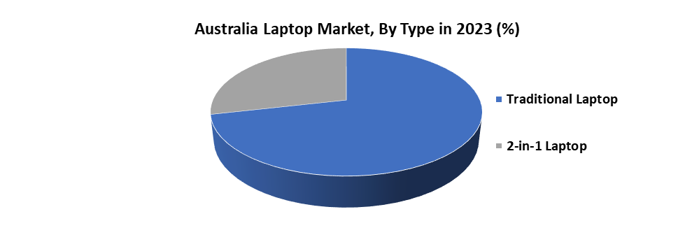 Australia Laptop Market2