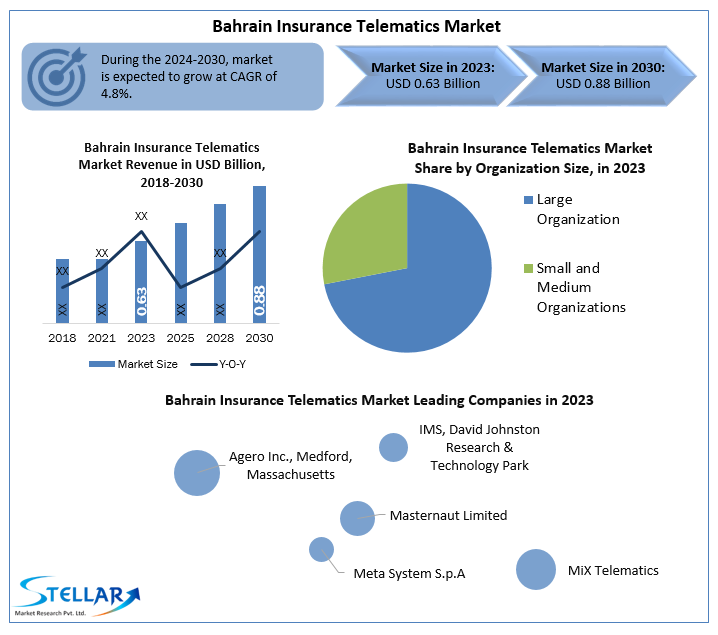 Bahrain Insurance Telematics Market