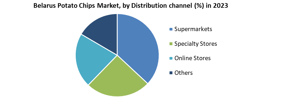 Belarus Potato Chips Market