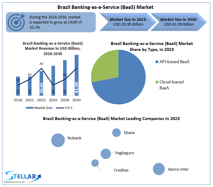 Brazil Banking-as-a-Service (BaaS) Market