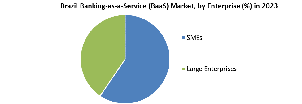 Brazil Banking-as-a-Service (BaaS) Market
