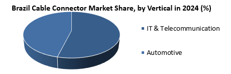 Brazil Cable Connector Market by vertical