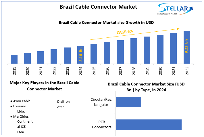 Brazil Cable Connector Market snapshot