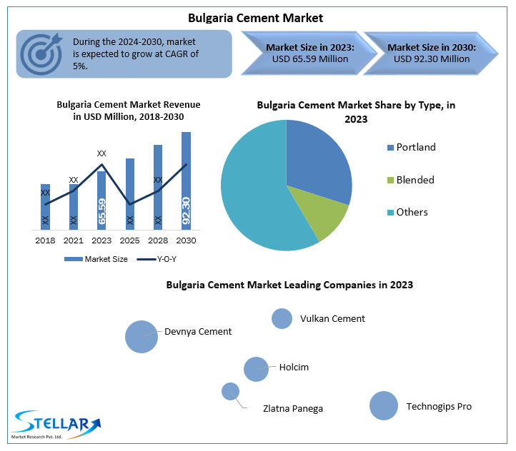 Bulgaria Cement Market