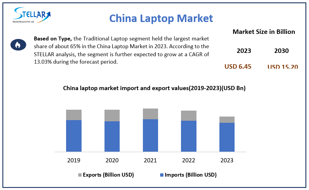 China Laptop Market