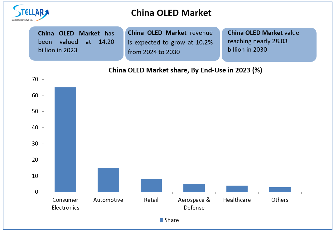 china oled market