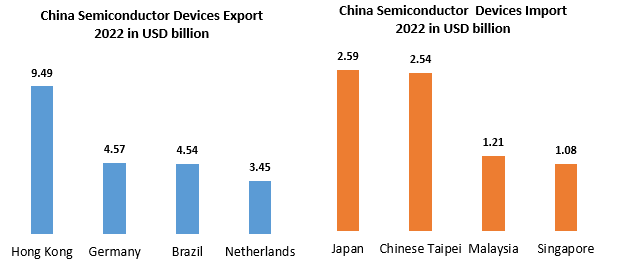 China Semiconductor Device Export Import