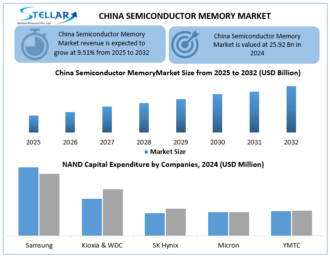 China Semiconductor Memory Market Snapshot