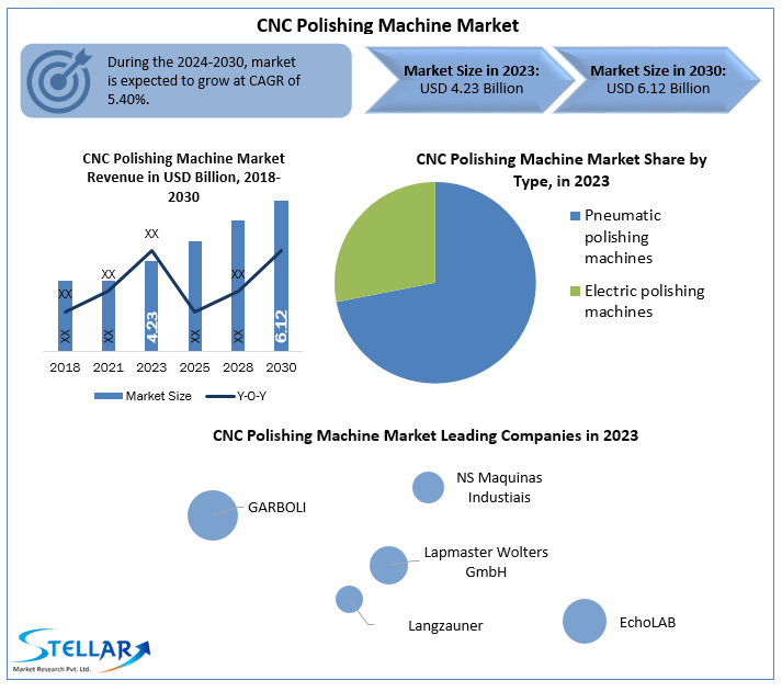 CNC Polishing Machine Market