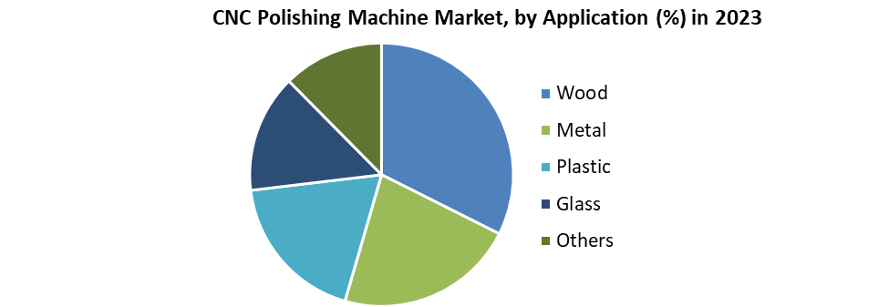 CNC Polishing Machine Market