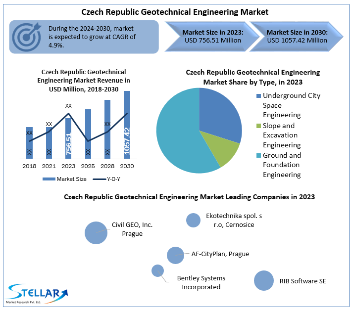 Czech Republic Geotechnical Engineering Market
