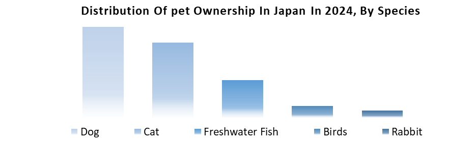 Distribution Of pet Ownership In Japan In 2024