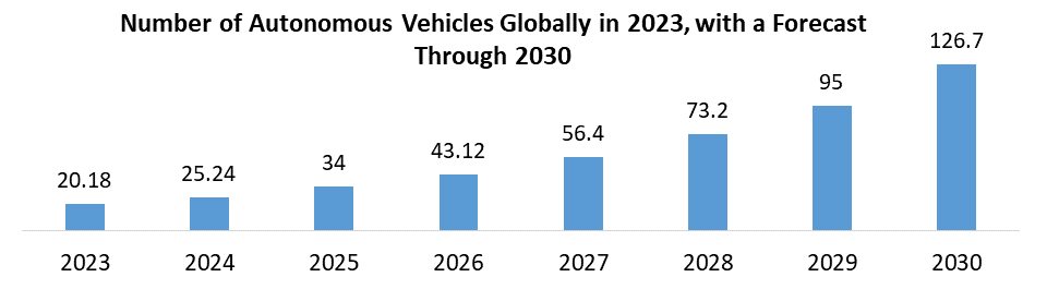Number of Autonomous Vehicles Globally in 2023 with a Forecast Through 2030