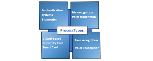 Electronic Access Control Market Process Type