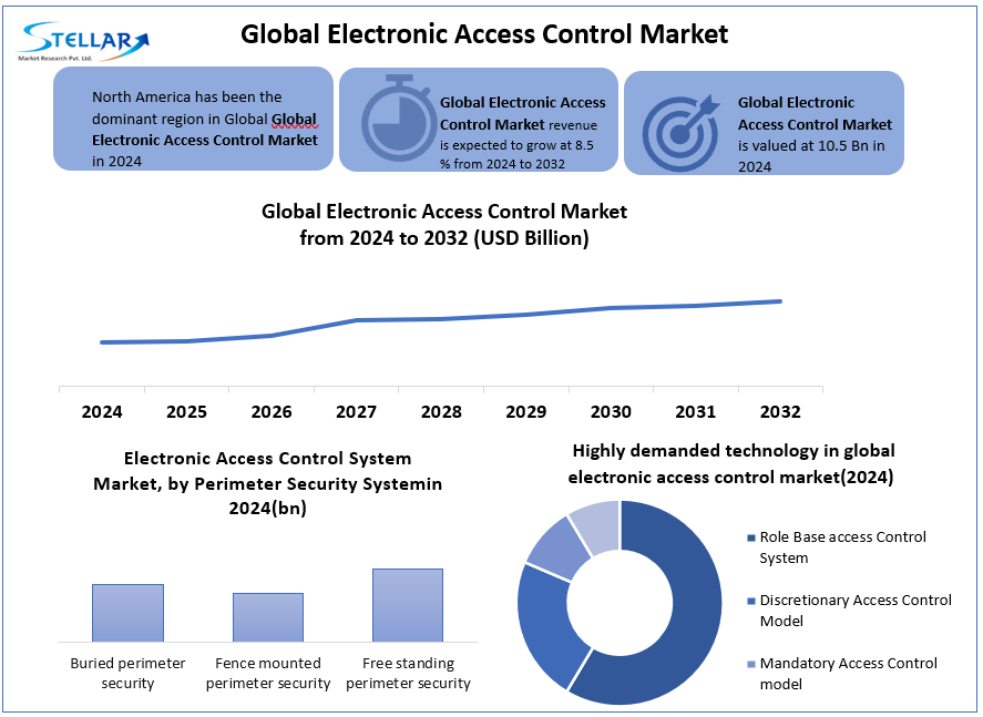 Electronic Access Control Market snapshot