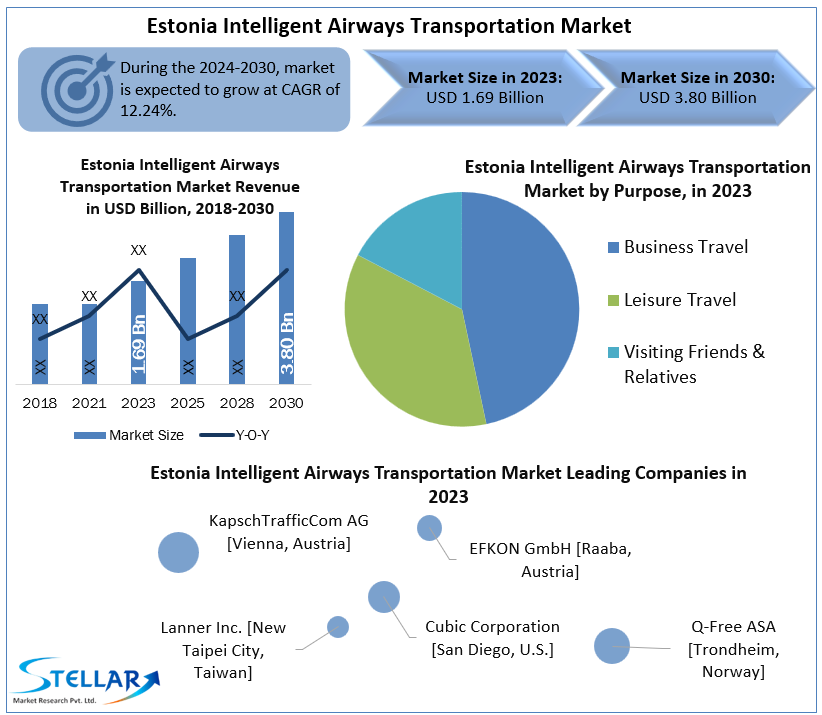 Estonia Intelligent Airways Transportation Market