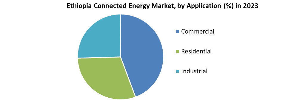 Ethiopia Connected Energy Market