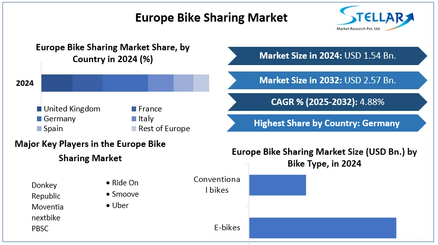 Europe Bike Sharing Market cagr