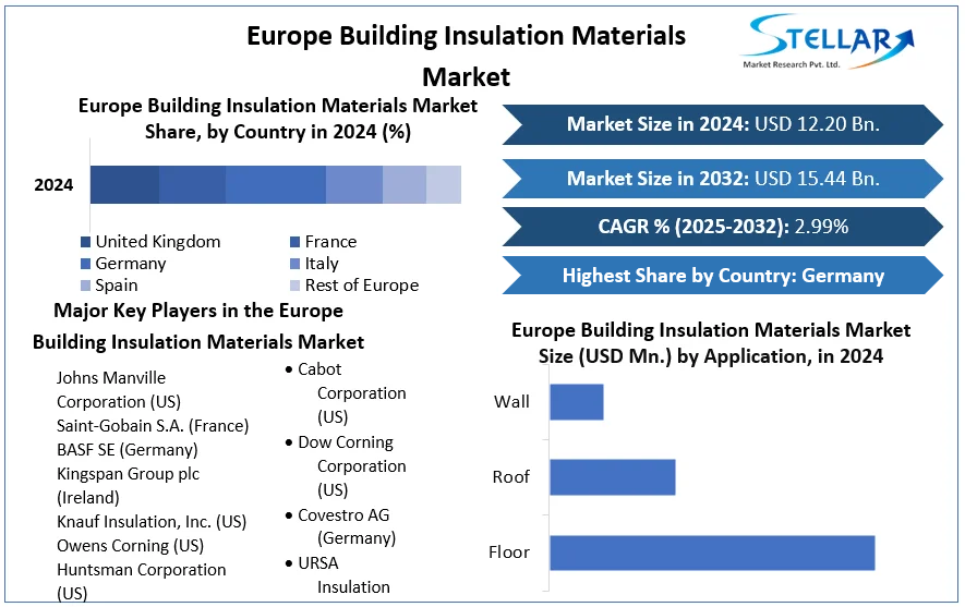 Europe Building Insulation Materials Market cagr