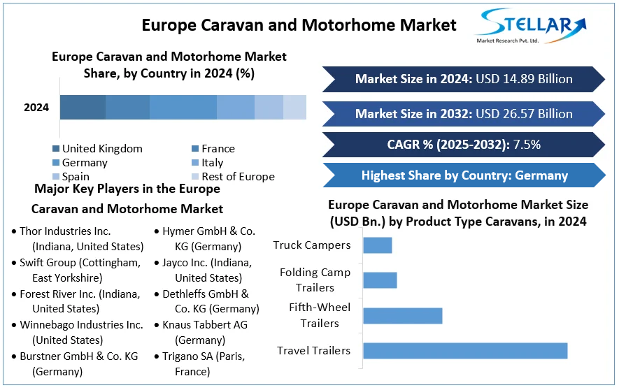 Europe Caravan and Motorhome Market cagr