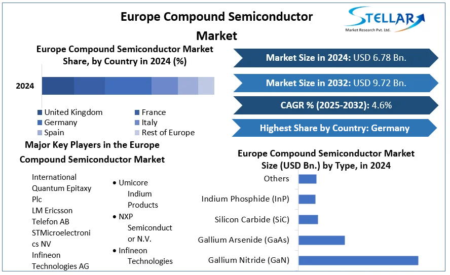 Europe Compound Semiconductor Market  cagr