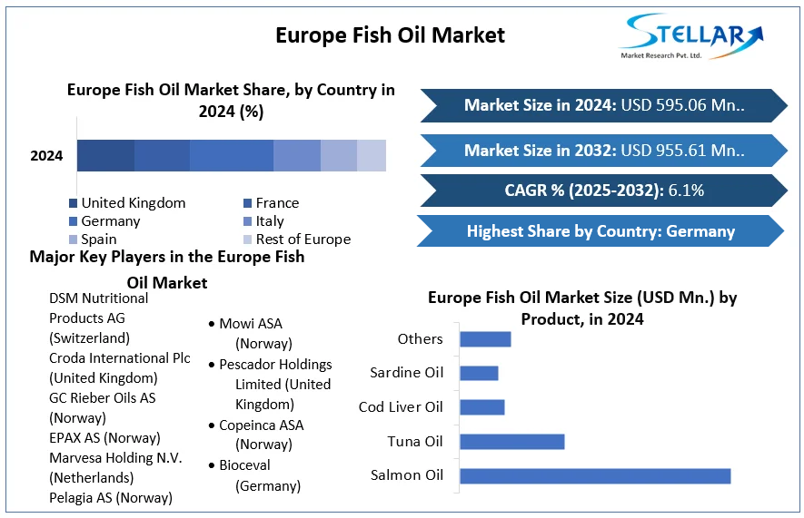 Europe Fish Oil Market cagr