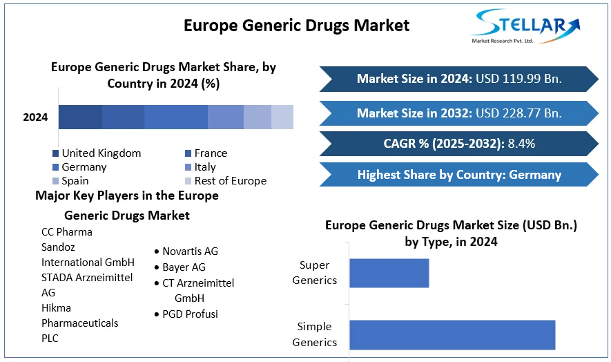 Europe Generic Drugs Market cagr