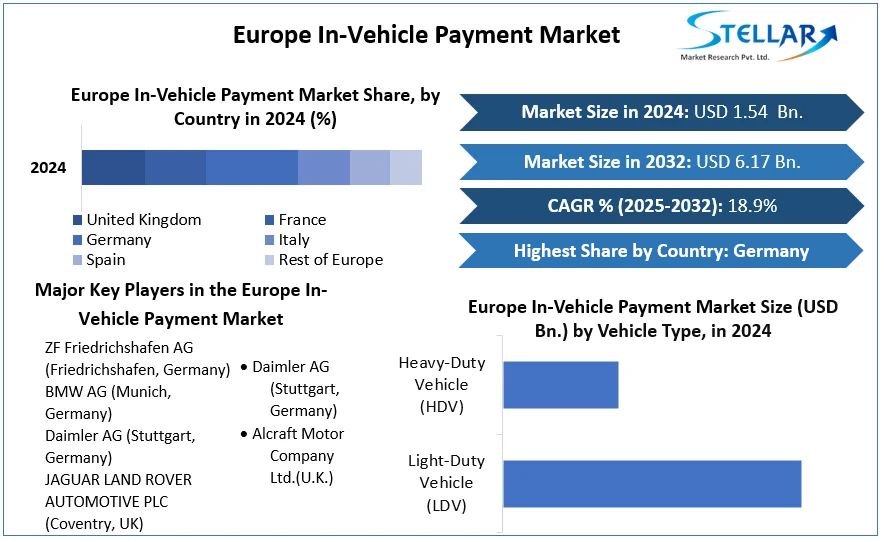 Europe In-Vehicle Payment Market cagr
