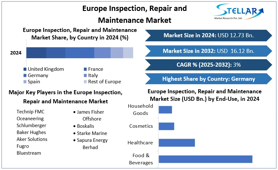 Europe Inspection, Repair and Maintenance Market cagr