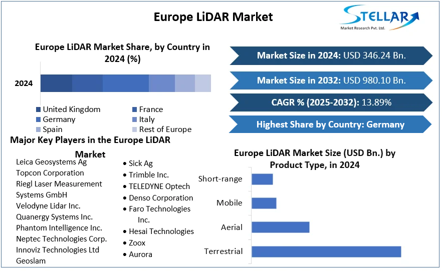 Europe LiDAR Market cagr