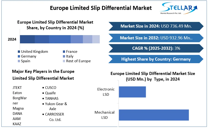 Europe Limited Slip Differential Market cagr