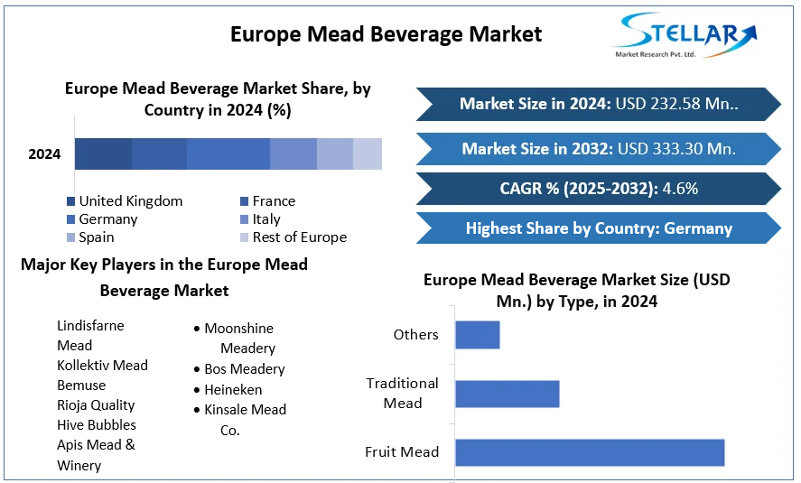 Europe Mead Beverage Market cagr