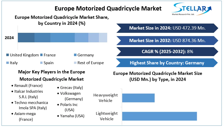 Europe Motorized Quadricycle Market cagr